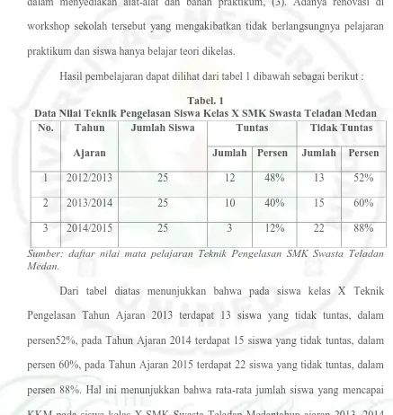 Tabel. 1 Data Nilai Teknik Pengelasan Siswa Kelas X SMK Swasta Teladan Medan  