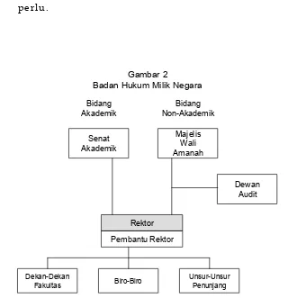 Gambar 2Badan Hukum Milik Negara