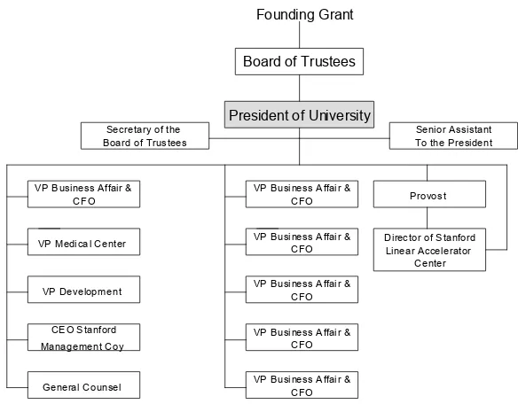 Gambar 5Stanford University  Governance