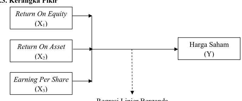 Gambar 2.1 : Kerangka Pikir. 