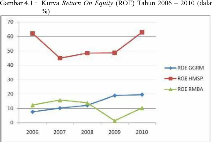 Tabel 4.1 : Return On Equity (ROE) (X1) Tahun 2006 – 2010 (dalam %) 