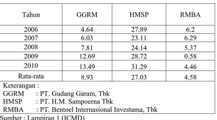 Tabel 4.2 : Return On Assets (ROA) (X2) Tahun 2006 – 2010 (dalam %) 