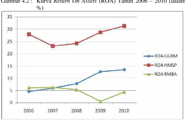 Gambar 4.2 : Kurva Return On Assets (ROA) Tahun 2006 – 2010 (dalam %) 