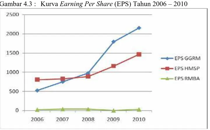 Gambar 4.3 : Kurva Earning Per Share (EPS) Tahun 2006 – 2010   