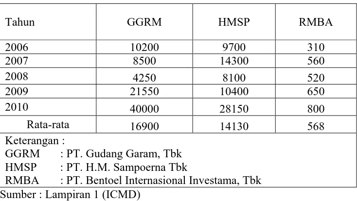 Tabel 4.4 : Harga Saham (Y) Tahun 2006 – 2010 (dalam rupiah) 