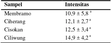 Tabel 15. Data intensitas atribut rasa manis nasi dari varietas Ciliwung, Cisokan, Membramo, dan Ciherang 
