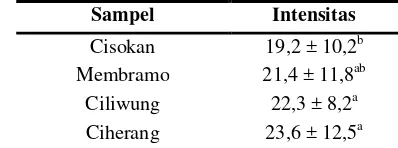Tabel 20. Data intensitas atribut aroma buttery pada nasi dari varietas Ciliwung, Cisokan, Membramo, dan Ciherang 