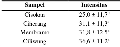 Tabel 24. Data intensitas atribut aroma vanilla pada varietas Ciliwung, Cisokan,  Membramo, dan Ciherang 