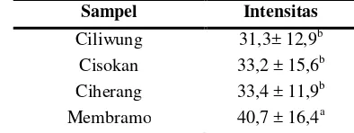 Tabel 30. Data intensitas atribut kekasaran massa sampel nasi dari varietas Ciliwung, Cisokan, Membramo, dan Ciherang 