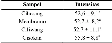 Tabel 32. Data intensitas atribut ukuran partikel sampel nasi dari varietas Ciliwung, Cisokan, Membramo, dan Ciherang 