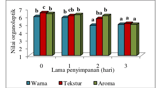 Gambar 27. Histogram hasil analisis organoleptik chicken wing pada penyimpanan retarder 