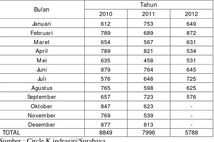 Tabel 1.2 Data Penjualan Nescafe Per Sachet Di Circle K Indragiri Surabaya 