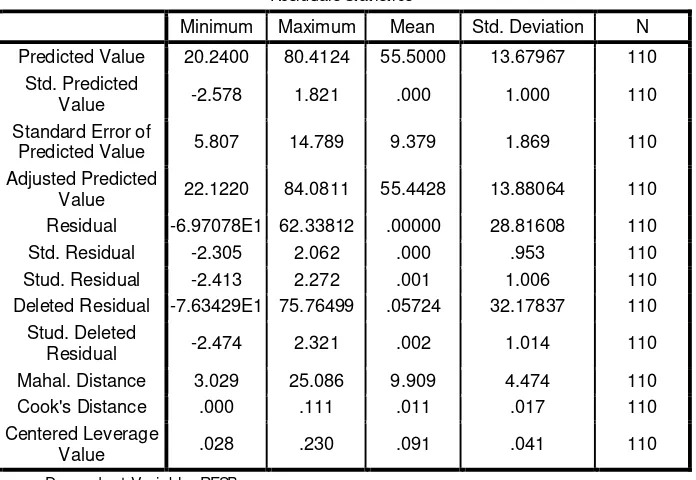 Tabel 4.8 Residuals Statistica 