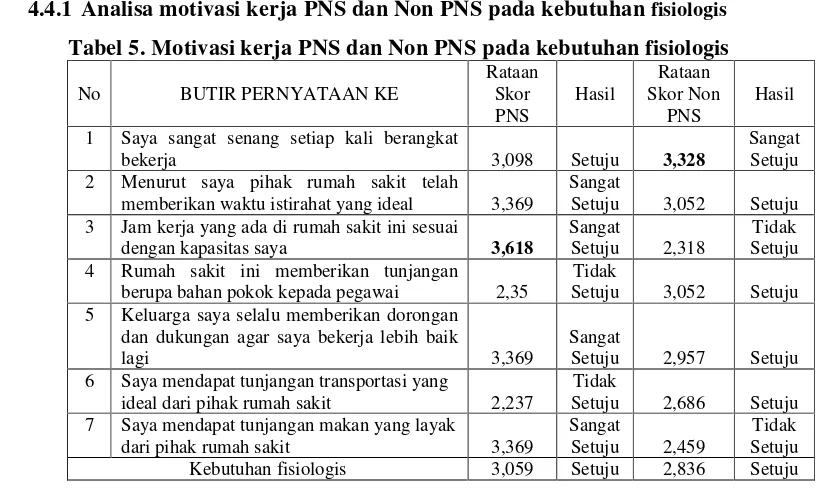Gambar 10. Rata-rata penghasilan responden PNS dan Non PNS  
