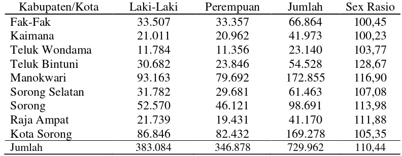Tabel 4  Penduduk Papua Barat menurut jenis kelamin dan sex rasio per kabupaten/kota 