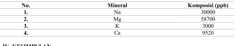 Tabel 1 Komposisi mieral Na, Mg, K dan Ca air zamzam   