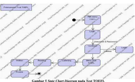 Gambar 5 State Chart Diagram pada Test TOEFL 