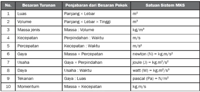 Tabel 2. Besaran Turunan https://fajarfatkhurrohman.files.wordpress.com/2011/02/besaranturunan.png 