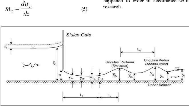 Figure 2. The scheme of depth and distance measurement of an undular hydraulic jump 