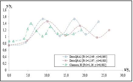 Figure 8. Curve of specific energy and specific momentum at the undular hydraulic jump for model Q10A3 