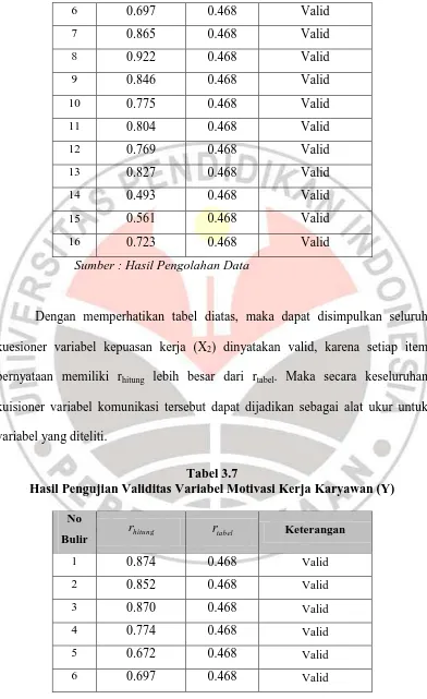 Tabel 3.7 Hasil Pengujian Validitas Variabel Motivasi Kerja Karyawan (Y) 