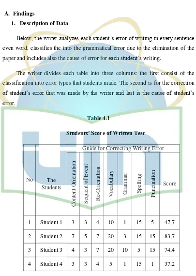 Table 4.1 Students’ Score of Written Test 