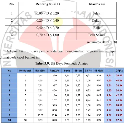 Tabel 3.9. Uji Daya Pembeda Anates 
