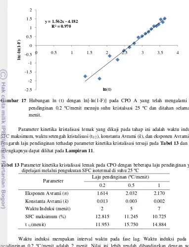 Tabel 13 Parameter kinetika kristalisasi lemak pada CPO dengan beberapa laju pendinginan yang 