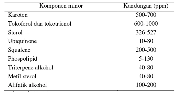 Tabel 5 Kandungan komponen minor pada CPO 