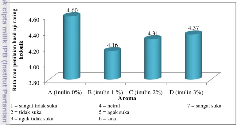 Gambar 18. Histogram Uji Rating Atribut Aroma pada Penelitian Optimasi Inulin dalam 