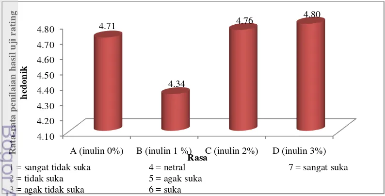 Gambar 20. Histogram Uji Rating Atribut Rasa pada Penelitian Optimasi Inulin dalam Pembuatan  