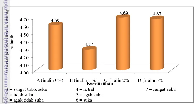 Gambar 21. Histogram Uji Rating Atribut Keseluruhan pada Penelitian Optimasi Inulin dalam 