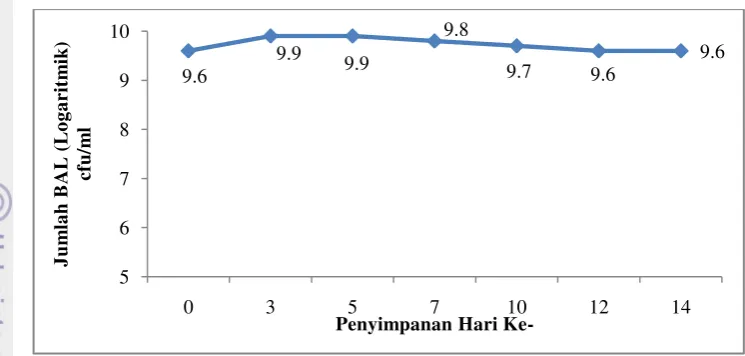 Gambar 22. Jumlah Total BAL selama 14 hari 