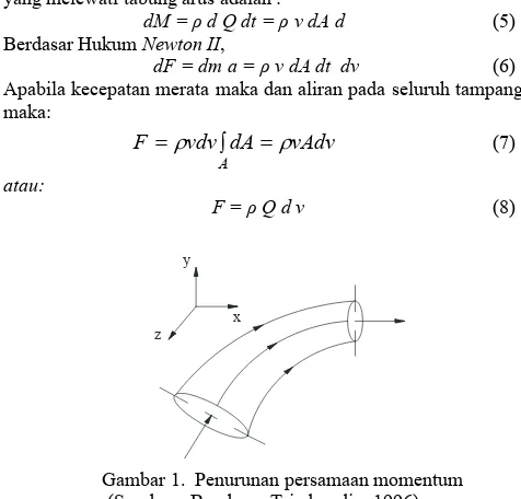 Gambar 1.  Penurunan persamaan momentum (Sumber : Bambang Triadmodjo, 1996)  