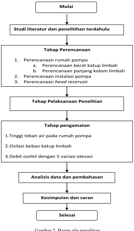 Gambar 2. Bagan alir penelitian 