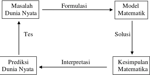 Gambar 3. Skema Model Matematika (Stewart, 2006) 