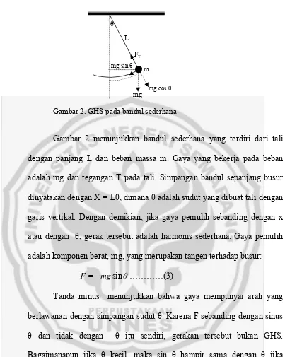 Gambar 2. GHS pada bandul sederhana 