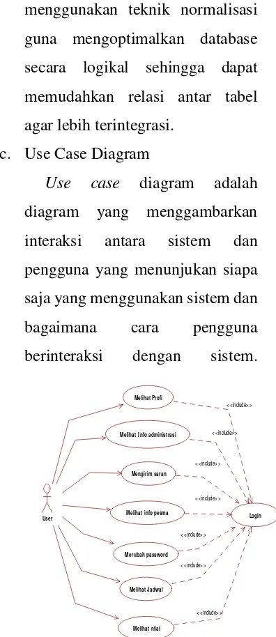 Gambar 1. Use Case Diagram User