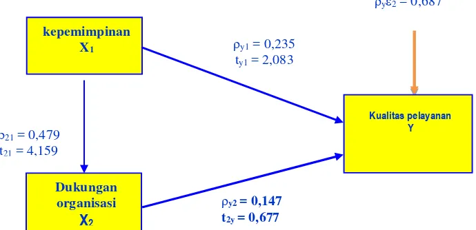 Gambar 3. Rangkuman Hasil Uji Koefisien Jalur dalam Struktur Penelitian. 