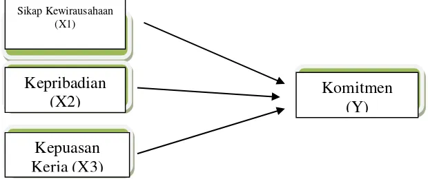 Gambar 1. Model Konstelasi Penelitian 