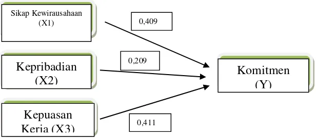 Gambar 2.  Model Hubungan antara X1,X2,X3, dan Y