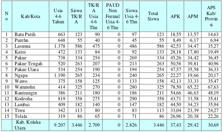 Tabel 2. APK, APM, dan APS Tingkat SD/SDLB Kabupaten Kolaka Utara Tahun 2011