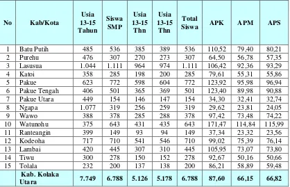 Tabel 4. APK, APM, dan APS Tingkat SMA se Kabupaten Kolaka Utara Tahun 2011