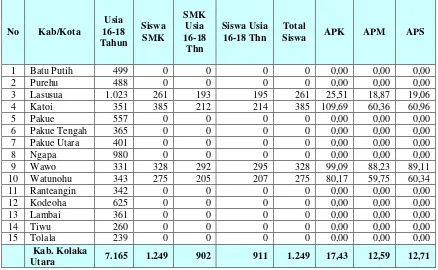 Tabel 5. APK, APM, dan APS Tingkat SMK se Kabupaten Kolaka Utara Tahun 2011