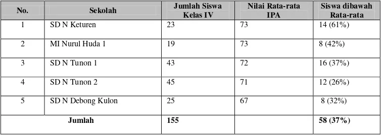 Tabel 1. Data Nilai Mapel IPA Semester Gasal Siswa Kelas IV SD se-Gugus Dewi Sartika UPPD Tegal Selatan Kota Tegal 2012/2013