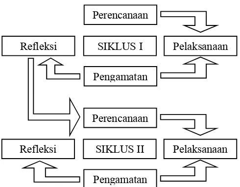 Gambar l. Model Penelitian Tindakan KelasSuharsimi Arikunto (2008:16) dalam I Putu Berty Maharyana (2009:51)