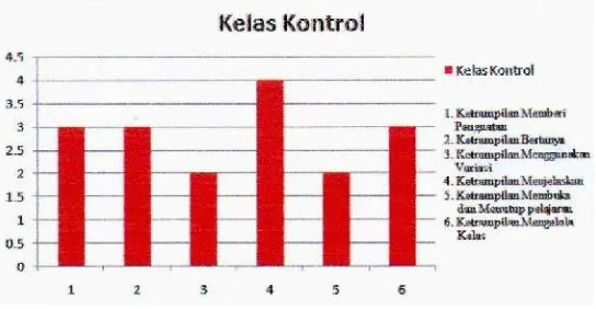 Grafik 3. Hasil Pengamatan Guru Siklus I Kelas Kontrol 