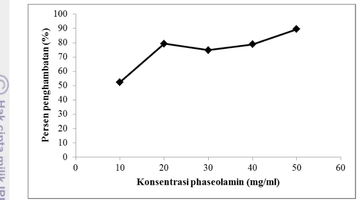 Gambar 7.  Grafik hubungan antara konsentrasi phaseolamin dengan persen penghambatan 
