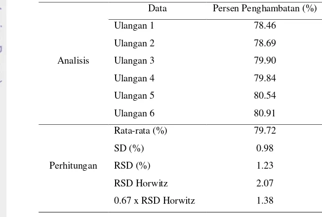 Tabel 3.  Hasil uji keseksamaan keterulangan persen penghambatan phaseolamin terhadap aktivitas 