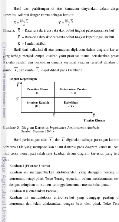 Gambar 3.  Diagram Kartesius Importance Performence Analysis  